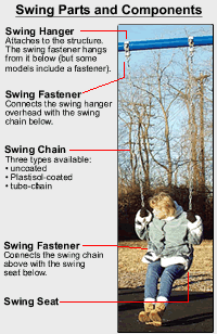 Swing parts, swing hangers, swing seats, swing fasteners, and tire swings for your playground.